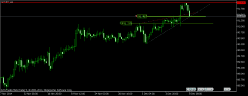 SGD/JPY - 4H