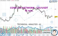 CONFLUX NETWORK - CFX/USDT - 15 min.