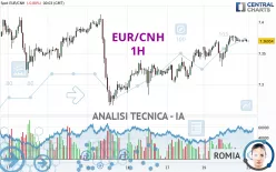 EUR/CNH - 1H