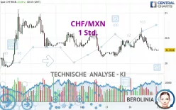 CHF/MXN - 1 Std.