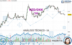 NZD/DKK - 1H