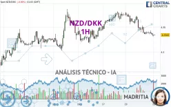 NZD/DKK - 1H