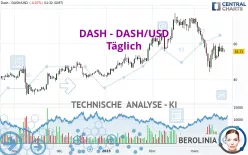 DASH - DASH/USD - Täglich