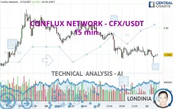 CONFLUX NETWORK - CFX/USDT - 15 min.