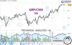 GBP/CNH - 1H