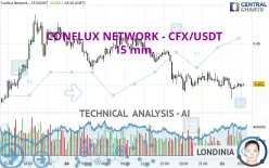 CONFLUX NETWORK - CFX/USDT - 15 min.