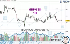 GBP/SEK - 1H