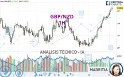 GBP/NZD - 1H