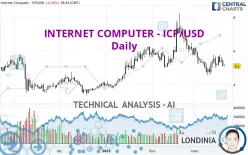 INTERNET COMPUTER - ICP/USD - Daily