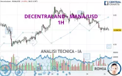 DECENTRALAND - MANA/USD - 1H