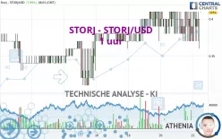 STORJ - STORJ/USD - 1 uur