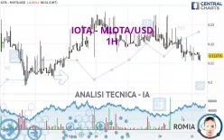 IOTA - MIOTA/USD - 1 uur