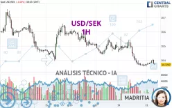 USD/SEK - 1H