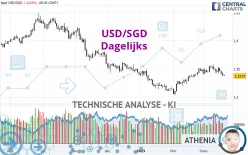 USD/SGD - Dagelijks