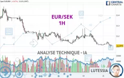 EUR/SEK - 1H