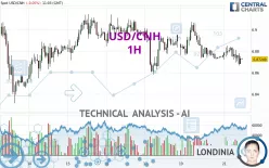 USD/CNH - 1H