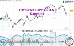 THYSSENKRUPP AG O.N. - Dagelijks