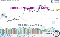 CONFLUX NETWORK - CFX/USDT - 1H