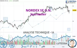 NORDEX SE O.N. - Daily