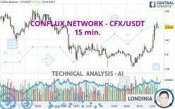 CONFLUX NETWORK - CFX/USDT - 15 min.