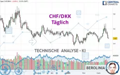 CHF/DKK - Täglich