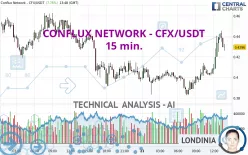 CONFLUX NETWORK - CFX/USDT - 15 min.