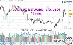 CONFLUX NETWORK - CFX/USDT - 15 min.