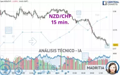 NZD/CHF - 15 min.