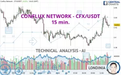 CONFLUX NETWORK - CFX/USDT - 15 min.