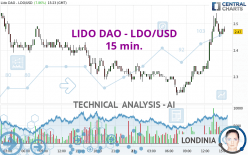 LIDO DAO - LDO/USD - 15 min.