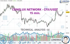 CONFLUX NETWORK - CFX/USDT - 15 min.