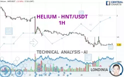 HELIUM - HNT/USDT - 1H