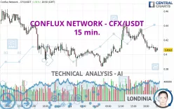 CONFLUX NETWORK - CFX/USDT - 15 min.