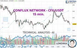 CONFLUX NETWORK - CFX/USDT - 15 min.