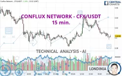 CONFLUX NETWORK - CFX/USDT - 15 min.