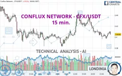 CONFLUX NETWORK - CFX/USDT - 15 min.