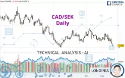 CAD/SEK - Diario