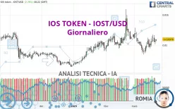 IOS TOKEN - IOST/USD - Täglich