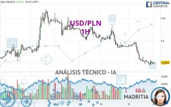 USD/PLN - 1H