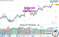 NZD/ZAR - Journalier