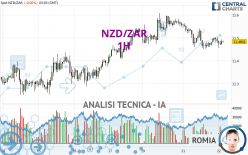 NZD/ZAR - 1H