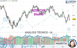 NZD/CHF - Diario