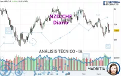 NZD/CHF - Diario