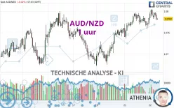 AUD/NZD - 1 uur