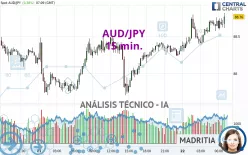 AUD/JPY - 15 min.