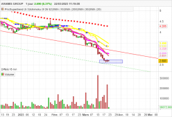 ARAMIS GROUP - Daily