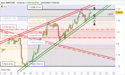 GBP/USD - 4H