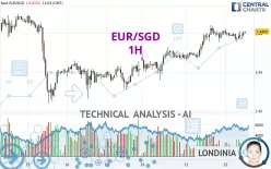 EUR/SGD - 1H