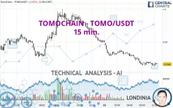 VICTION - TOMO/USDT - 15 min.