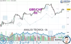 GBP/CHF - 1H